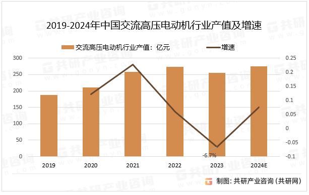 2019-2024年中国交流高压电动机行业产值及增速