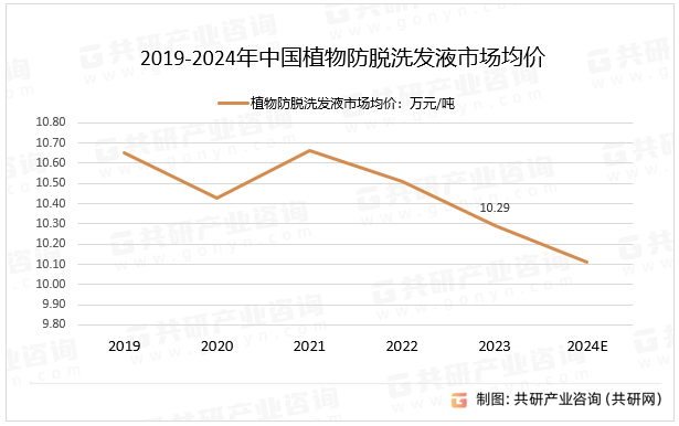 2019-2024年中国植物防脱洗发液市场均价