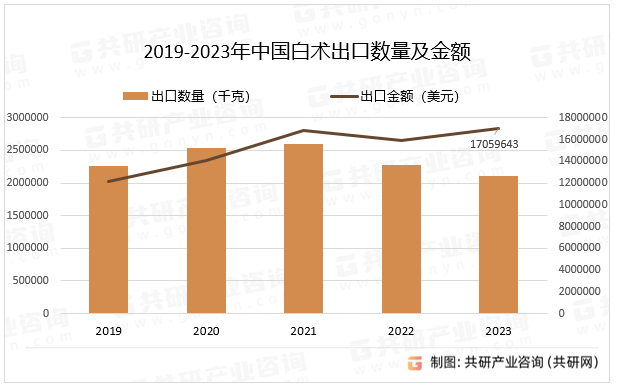 2019-2023年中国白术出口数量及金额