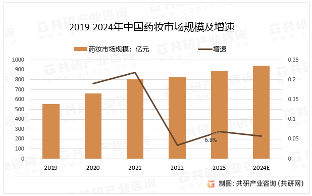 2019-2024年中国药妆市场规模及增速