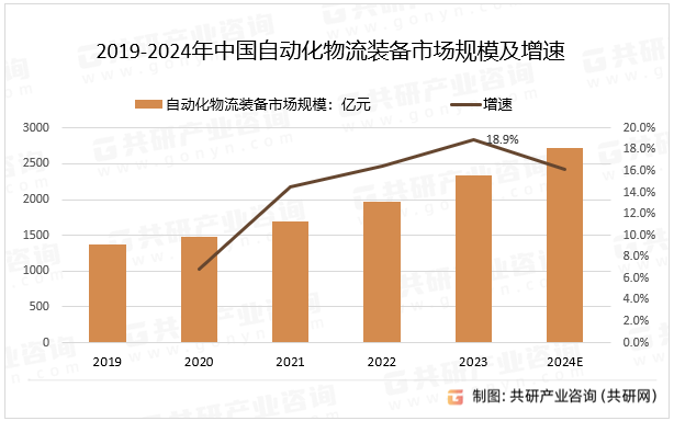 2019-2024年中国自动化物流装备市场规模及增速