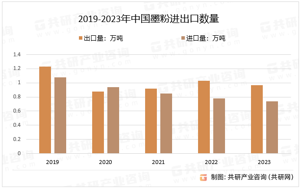 2019-2023年中国墨粉进出口数量