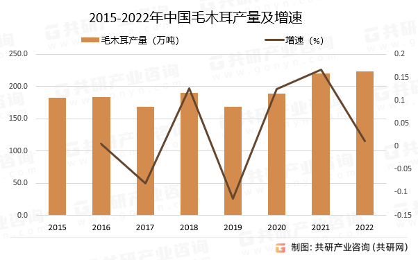 2015-2022年中国毛木耳产量及增速