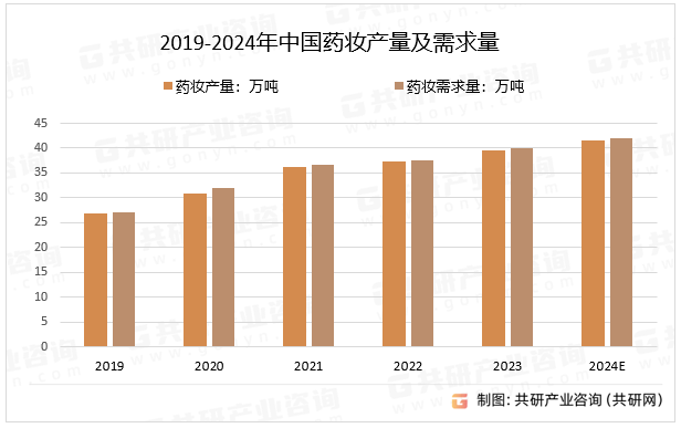 2019-2024年中国药妆产量及需求量