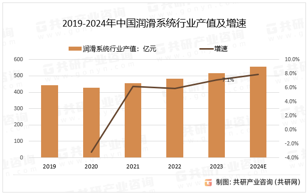 2019-2024年中国润滑系统行业产值及增速