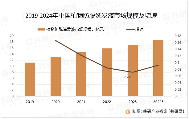 2019-2024年中国植物防脱洗发液市场规模及增速