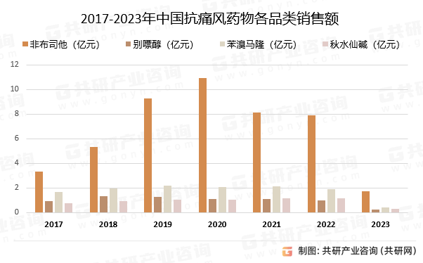 2017-2023年中国抗痛风药物各品类销售额