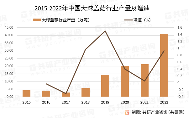2015-2022年中国大球盖菇行业产量及增速