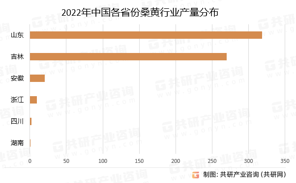 2022年中国各省份桑黄行业产量分布