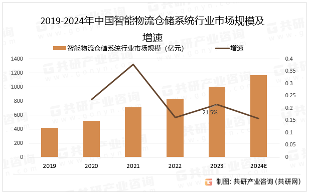 2019-2024年中国智能物流仓储系统行业市场规模及增速