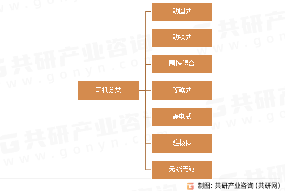 耳机分类