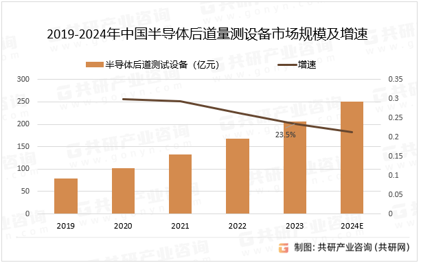 2019-2024年中国半导体后道量测设备市场规模及增速