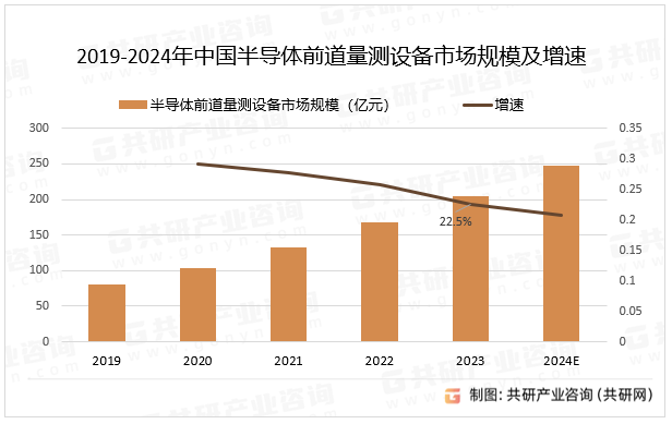 2019-2024年中國半導體前道量測設備市場規(guī)模及增速