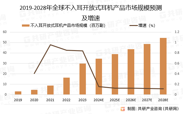 2019-2028年全球不入耳开放式耳机产品市场规模预测及增速