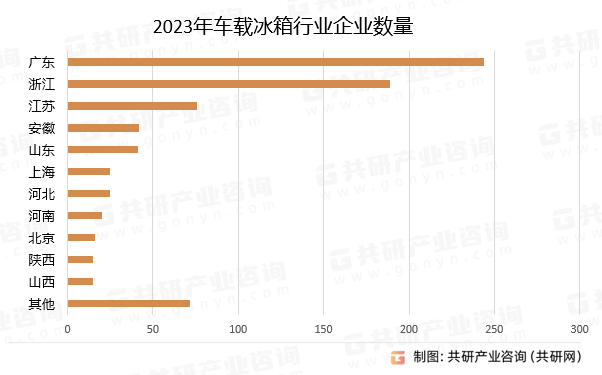 2023年车载冰箱行业企业数量