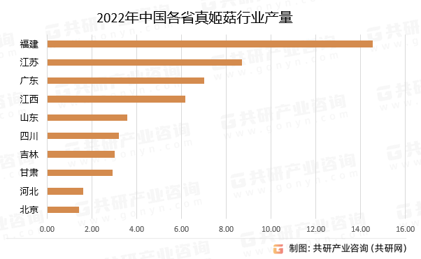 2022年中国各省真姬菇行业产量