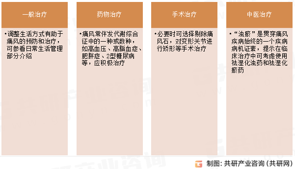 痛风治疗方式