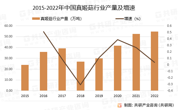 2015-2022年中国真姬菇行业产量及增速