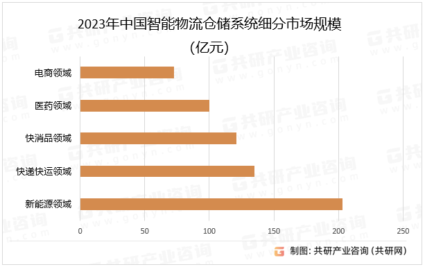 2023年中国智能物流仓储系统细分市场规模