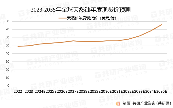 2023-2035年全球天然铀年度现货价预测