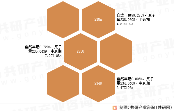 天然铀同位素组成