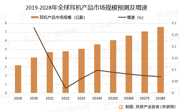 2019-2028年全球耳机产品市场规模预测及增速