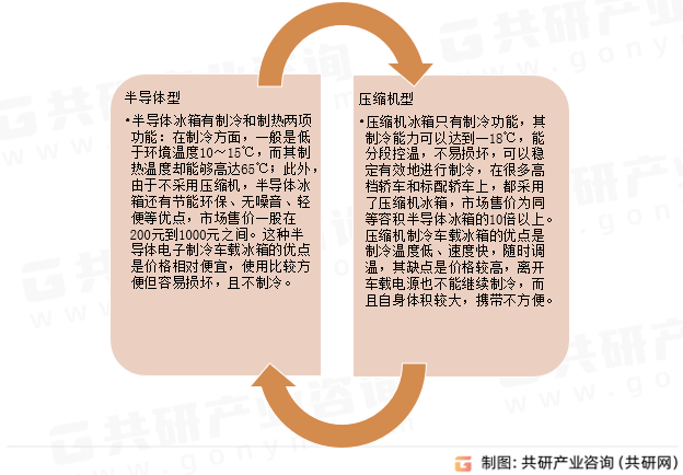 车载冰箱种类