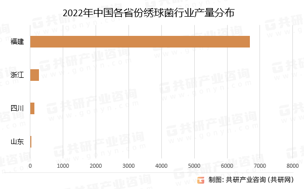 2022年中国各省份绣球菌行业产量分布