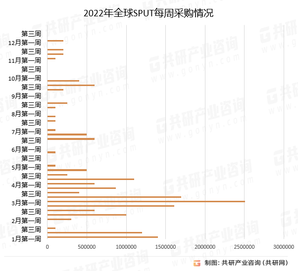 2022年全球SPUT每周采购情况