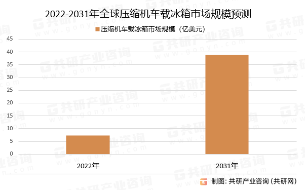 2022-2031年全球压缩机车载冰箱巿场规模预测