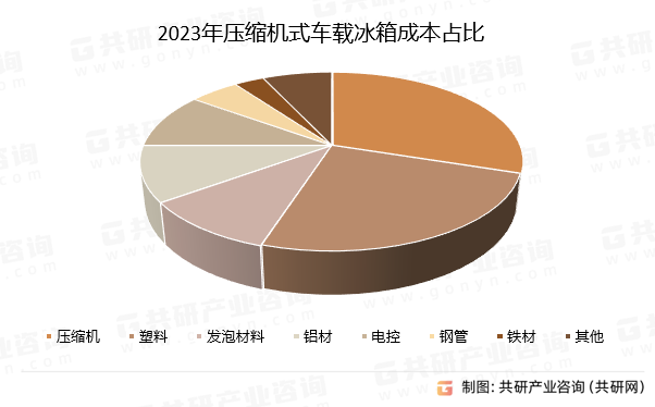 2023年压缩机式车载冰箱成本占比
