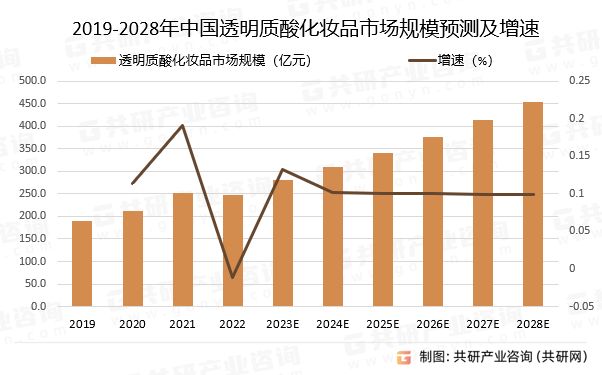 2019-2028年中国透明质酸化妆品市场规模预测及增速