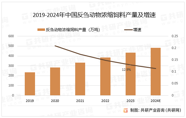 2019-2024年中国反刍动物浓缩饲料产量及增速