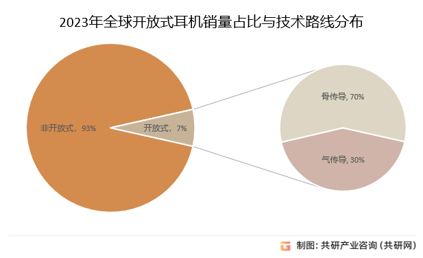 2023年全球开放式耳机销量占比与技术路线分布