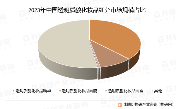 2023年中国透明质酸化妆品细分市场规模占比