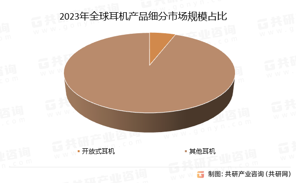 2023年全球耳机产品细分市场规模占比