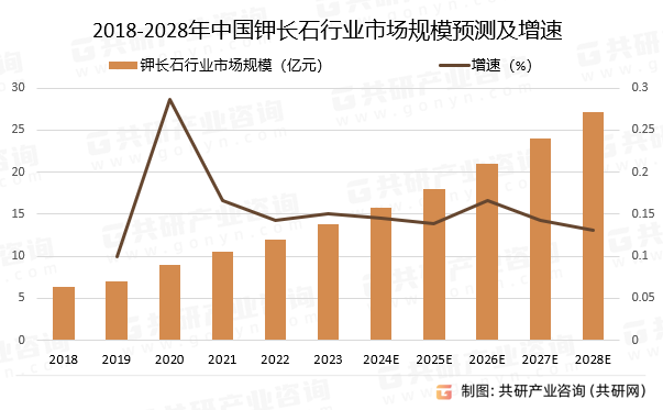 2018-2028年中国钾长石行业市场规模预测及增速