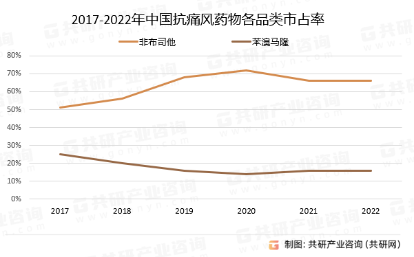 2017-2022年中国抗痛风药物各品类市占率