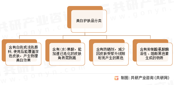 美白护肤品分类