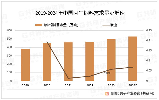 2019-2024年中国肉牛饲料需求量及增速