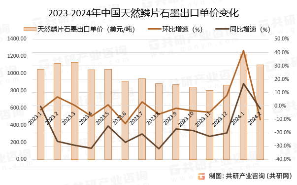 2023-2024年中国天然鳞片石墨出口单价变化
