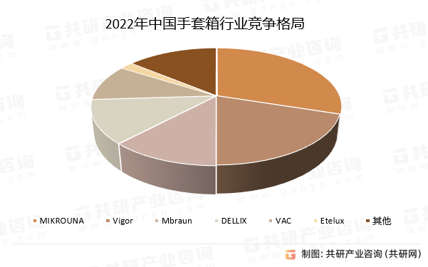 2022年中国手套箱行业竞争格局