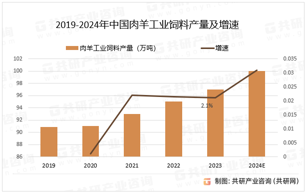2019-2024年中国肉羊工业饲料产量及增速
