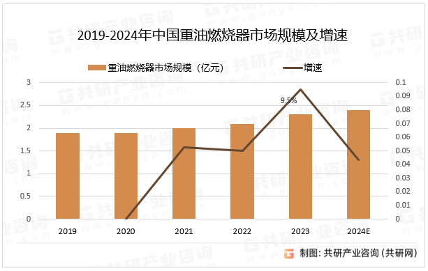2019-2024年中国重油燃烧器市场规模及增速