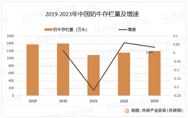 2019-2023年中国奶牛存栏量及增速
