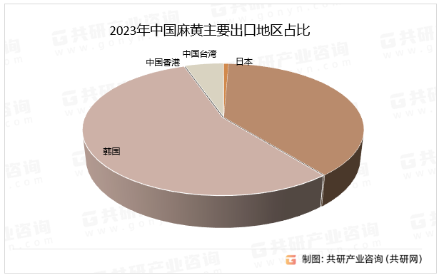 2023年中国麻黄主要出口地区占比
