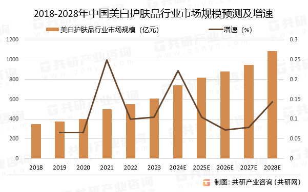 2018-2028年中国美白护肤品行业市场规模预测及增速