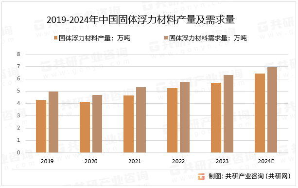 2019-2024年中国固体浮力材料产量及需求量