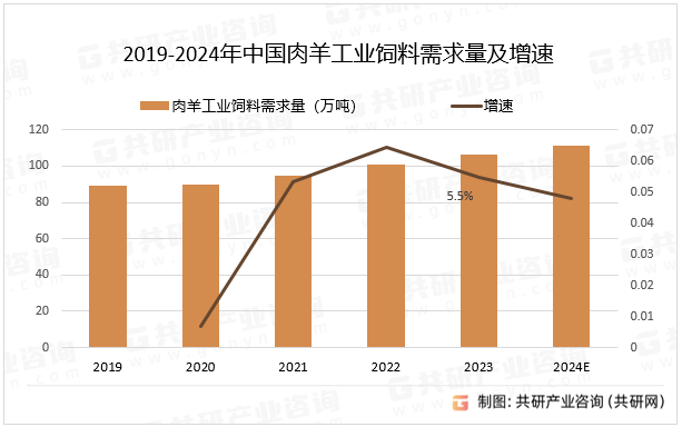 2019-2024年中国肉羊工业饲料需求量及增速