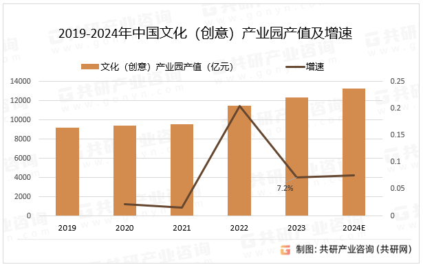 2019-2024年中国文化（创意）产业园产值及增速